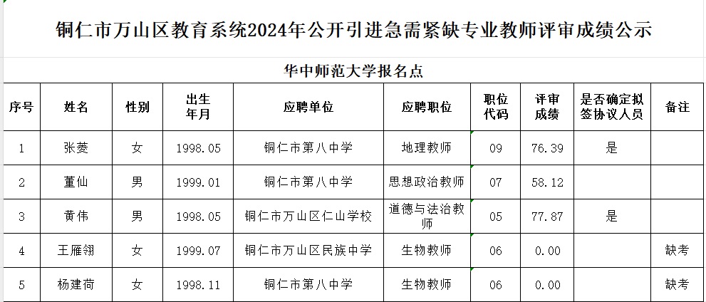 2024銅仁市萬山區教育系統引進急需緊缺專業教師評審成績及擬簽協議人員名單公示（華中師范大學報名點）