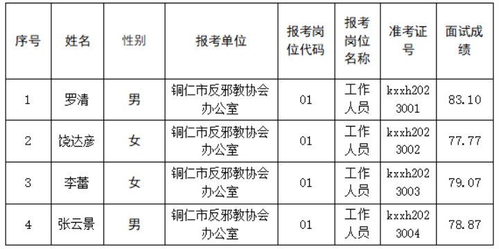 2023銅仁市科學技術(shù)協(xié)會選聘工作人員面試成績及核查分數(shù)公告
