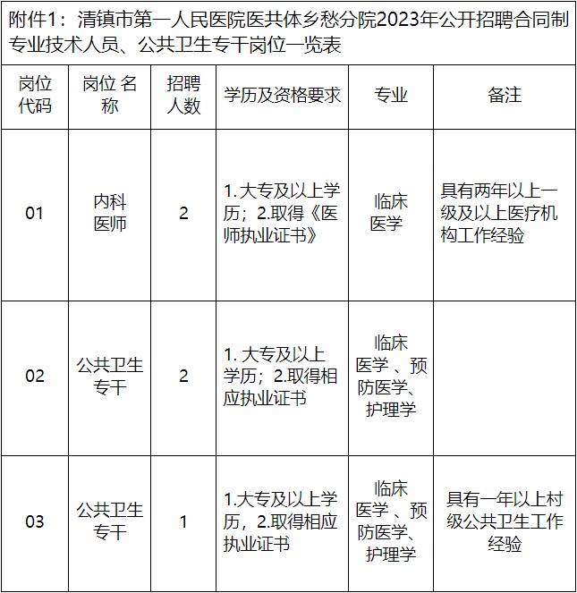 2023貴陽市清鎮市第一人民醫院醫共體鄉愁分院招聘！（5人|12.11-12.13報名）