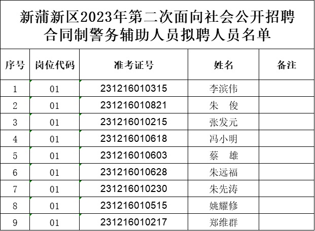 2023遵義新蒲新區招聘合同制警務輔助人員擬聘用人員公示